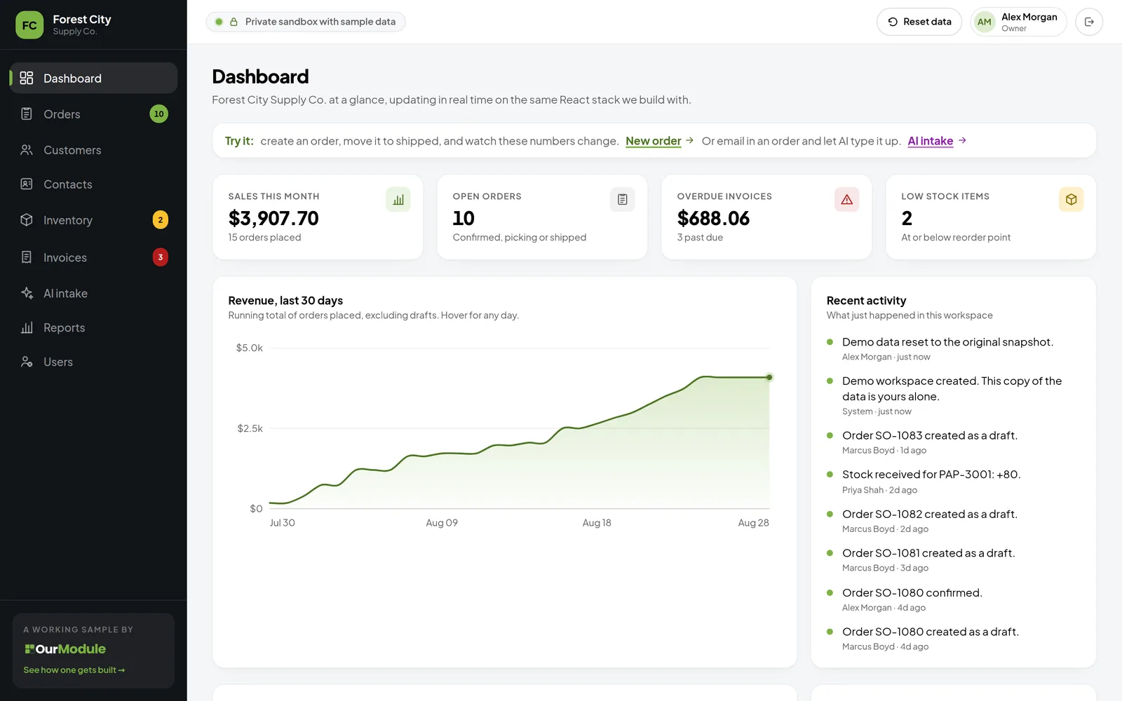 Dashboard of the Forest City Supply Co. sample business system